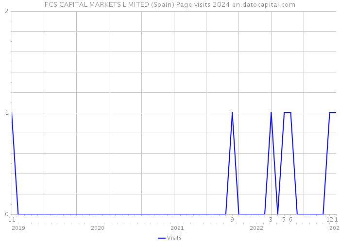 FCS CAPITAL MARKETS LIMITED (Spain) Page visits 2024 