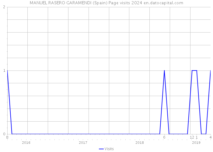 MANUEL RASERO GARAMENDI (Spain) Page visits 2024 