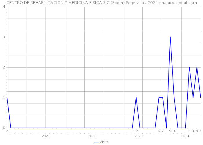 CENTRO DE REHABILITACION Y MEDICINA FISICA S C (Spain) Page visits 2024 
