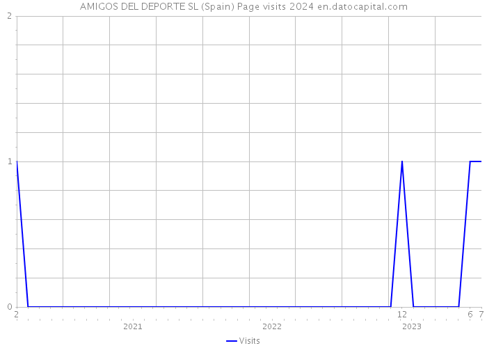 AMIGOS DEL DEPORTE SL (Spain) Page visits 2024 