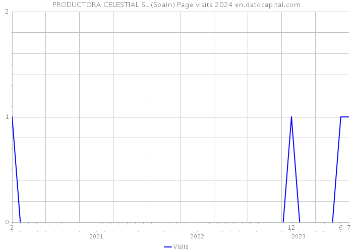PRODUCTORA CELESTIAL SL (Spain) Page visits 2024 