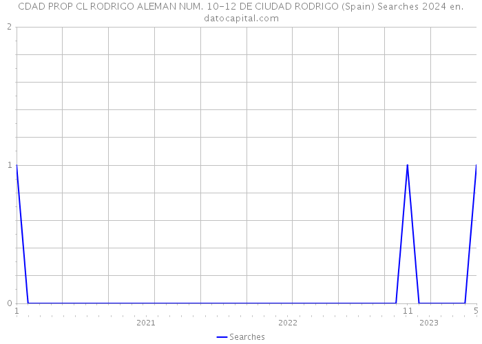 CDAD PROP CL RODRIGO ALEMAN NUM. 10-12 DE CIUDAD RODRIGO (Spain) Searches 2024 