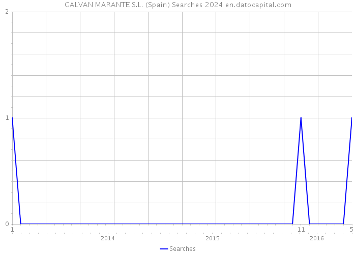 GALVAN MARANTE S.L. (Spain) Searches 2024 