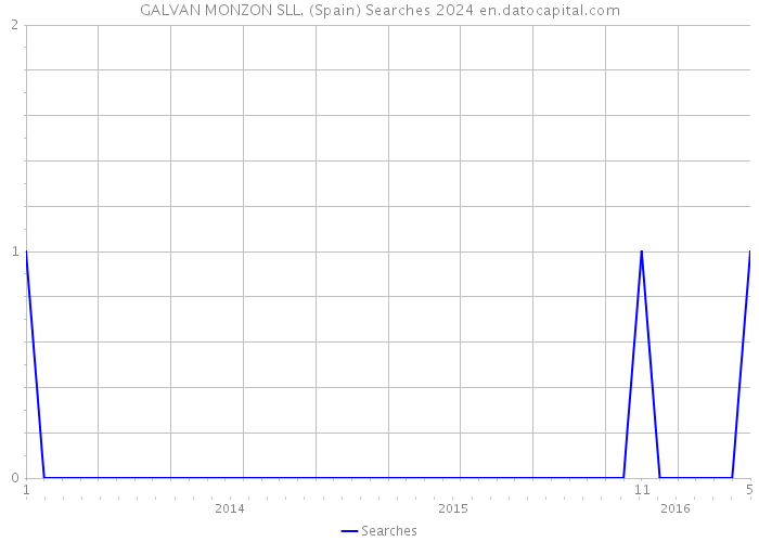 GALVAN MONZON SLL. (Spain) Searches 2024 