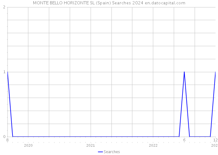 MONTE BELLO HORIZONTE SL (Spain) Searches 2024 