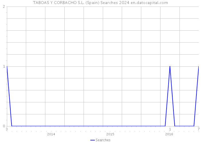 TABOAS Y CORBACHO S.L. (Spain) Searches 2024 