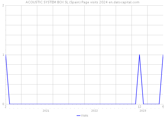 ACOUSTIC SYSTEM BOX SL (Spain) Page visits 2024 
