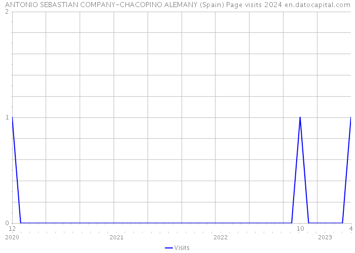 ANTONIO SEBASTIAN COMPANY-CHACOPINO ALEMANY (Spain) Page visits 2024 