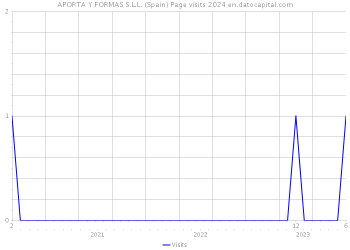 APORTA Y FORMAS S.L.L. (Spain) Page visits 2024 