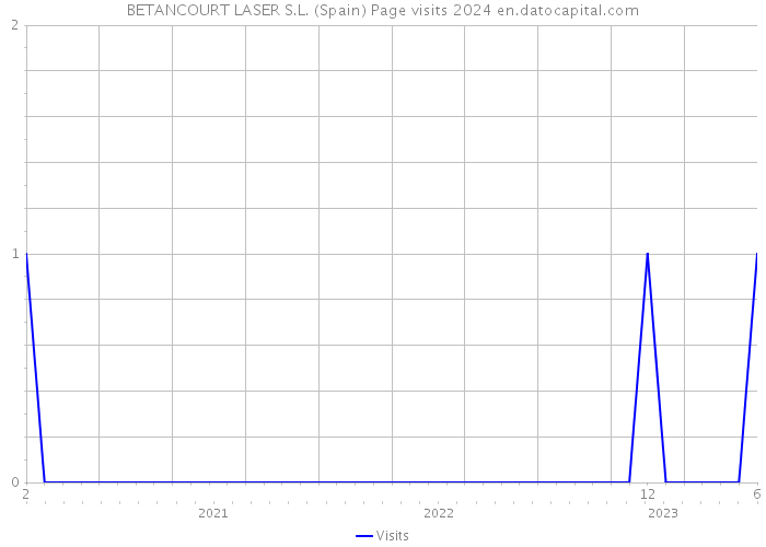 BETANCOURT LASER S.L. (Spain) Page visits 2024 