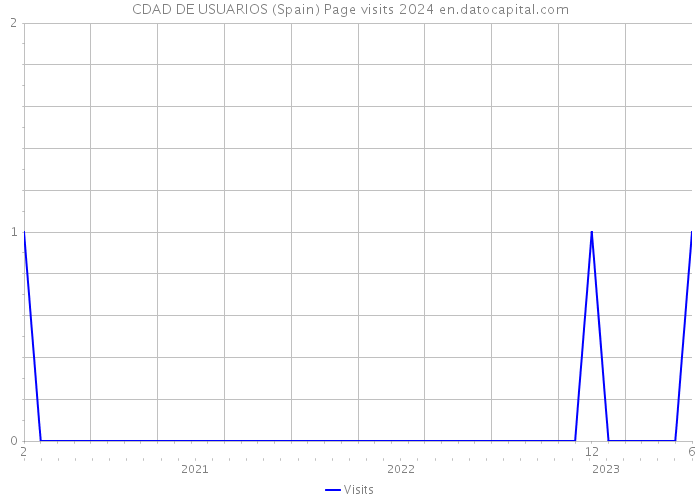 CDAD DE USUARIOS (Spain) Page visits 2024 