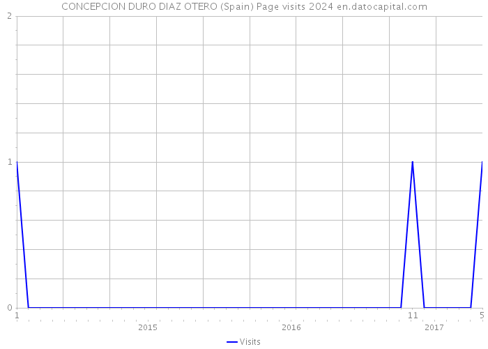 CONCEPCION DURO DIAZ OTERO (Spain) Page visits 2024 