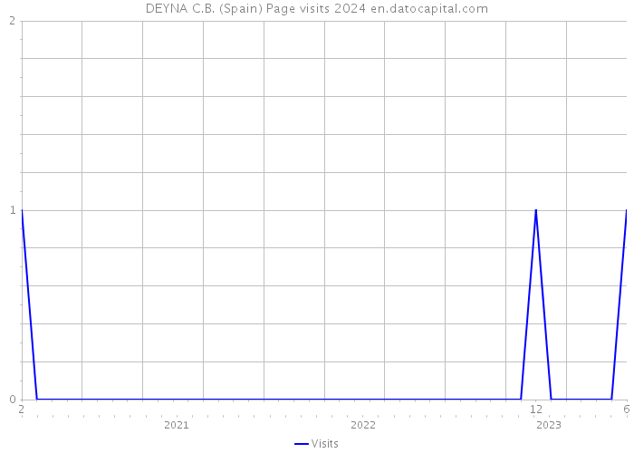 DEYNA C.B. (Spain) Page visits 2024 