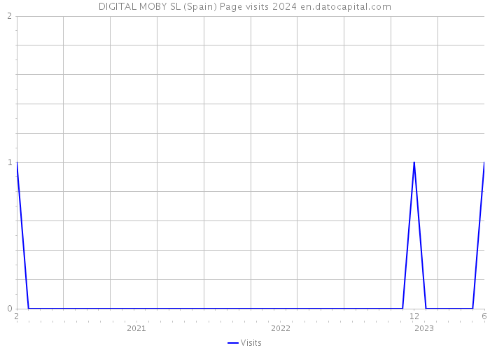 DIGITAL MOBY SL (Spain) Page visits 2024 