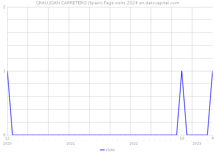 GRAU JOAN CARRETERO (Spain) Page visits 2024 