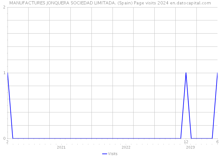 MANUFACTURES JONQUERA SOCIEDAD LIMITADA. (Spain) Page visits 2024 
