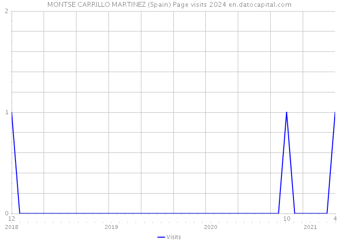 MONTSE CARRILLO MARTINEZ (Spain) Page visits 2024 