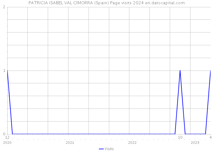 PATRICIA ISABEL VAL CIMORRA (Spain) Page visits 2024 