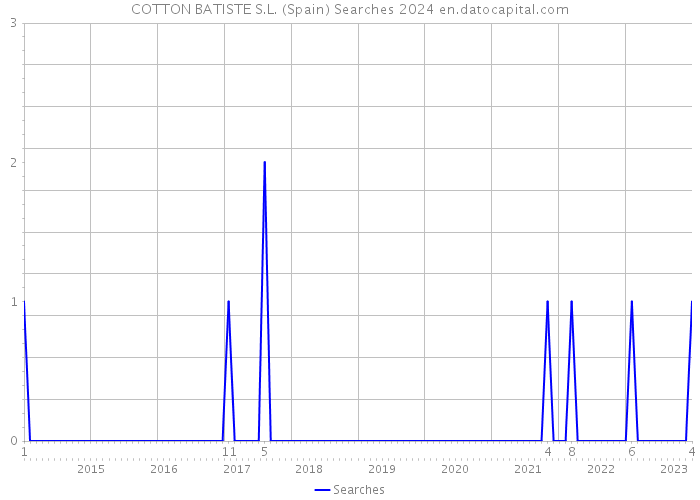 COTTON BATISTE S.L. (Spain) Searches 2024 