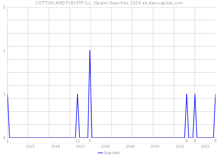 COTTON AND FUN STP S.L. (Spain) Searches 2024 