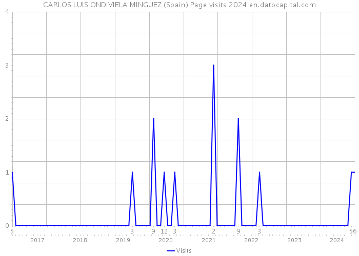 CARLOS LUIS ONDIVIELA MINGUEZ (Spain) Page visits 2024 