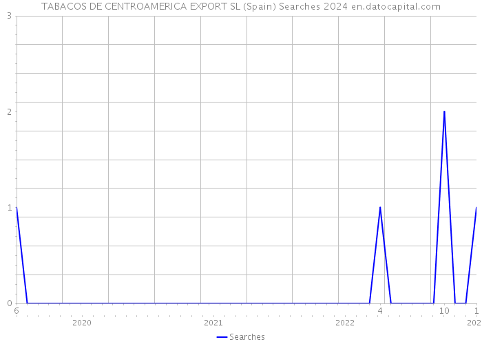 TABACOS DE CENTROAMERICA EXPORT SL (Spain) Searches 2024 