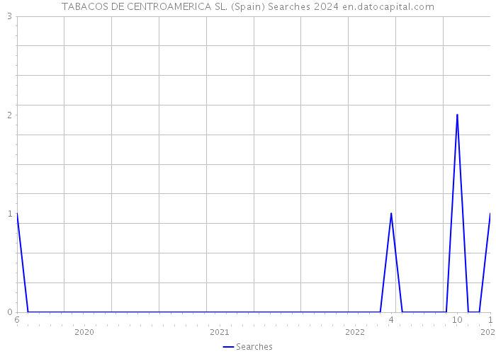 TABACOS DE CENTROAMERICA SL. (Spain) Searches 2024 