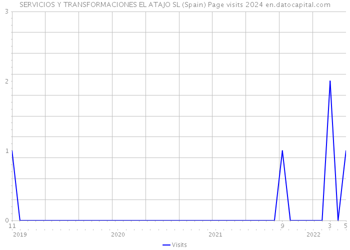 SERVICIOS Y TRANSFORMACIONES EL ATAJO SL (Spain) Page visits 2024 