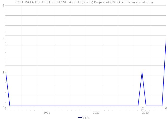 CONTRATA DEL OESTE PENINSULAR SLU (Spain) Page visits 2024 