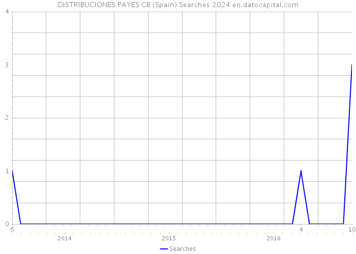 DISTRIBUCIONES PAYES CB (Spain) Searches 2024 