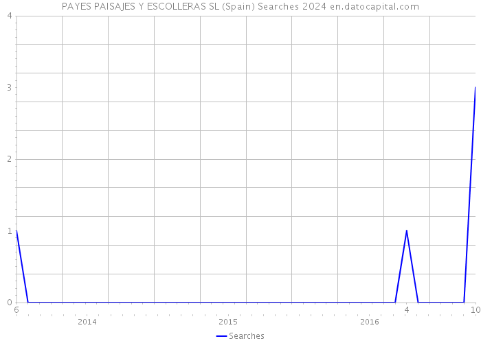 PAYES PAISAJES Y ESCOLLERAS SL (Spain) Searches 2024 