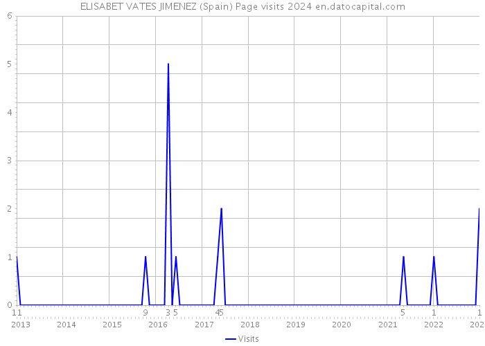 ELISABET VATES JIMENEZ (Spain) Page visits 2024 
