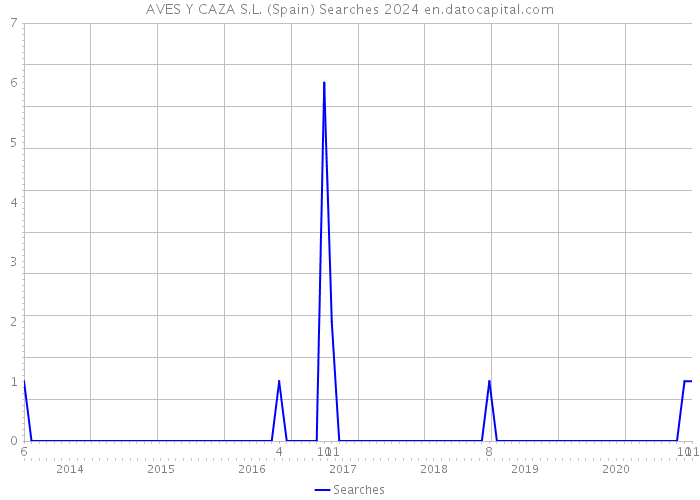 AVES Y CAZA S.L. (Spain) Searches 2024 