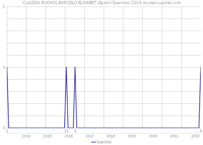 CLAUDIA PUCHOL BARCELO ELISABET (Spain) Searches 2024 