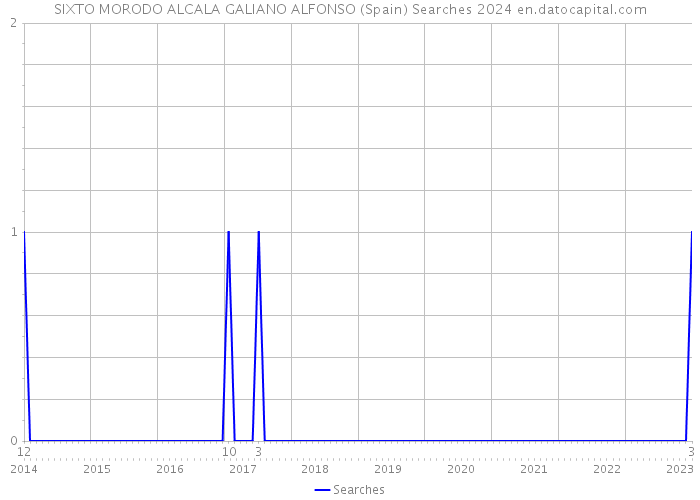 SIXTO MORODO ALCALA GALIANO ALFONSO (Spain) Searches 2024 