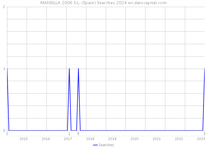 MANSILLA 2006 S.L. (Spain) Searches 2024 