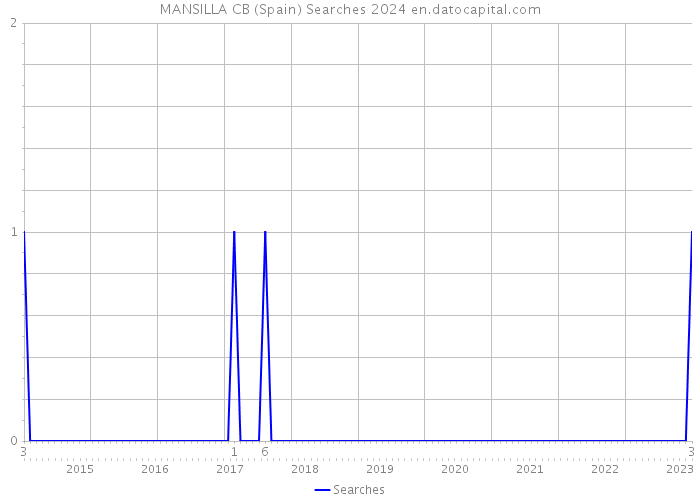 MANSILLA CB (Spain) Searches 2024 