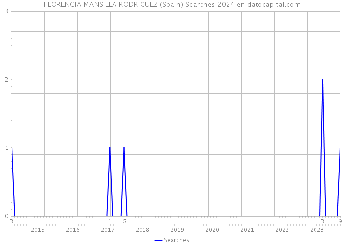 FLORENCIA MANSILLA RODRIGUEZ (Spain) Searches 2024 