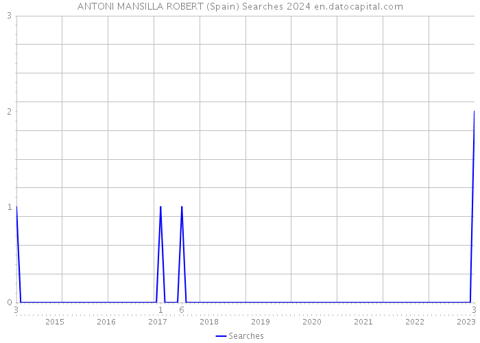 ANTONI MANSILLA ROBERT (Spain) Searches 2024 