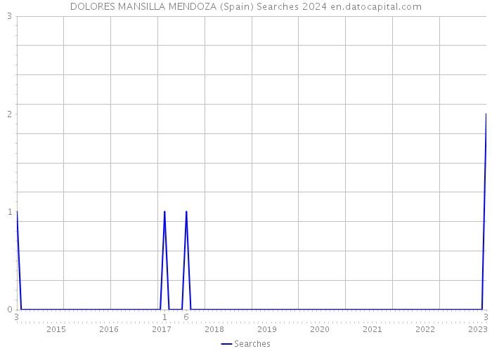 DOLORES MANSILLA MENDOZA (Spain) Searches 2024 