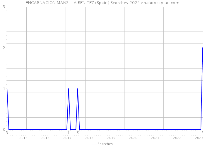 ENCARNACION MANSILLA BENITEZ (Spain) Searches 2024 