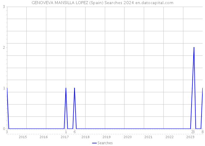 GENOVEVA MANSILLA LOPEZ (Spain) Searches 2024 