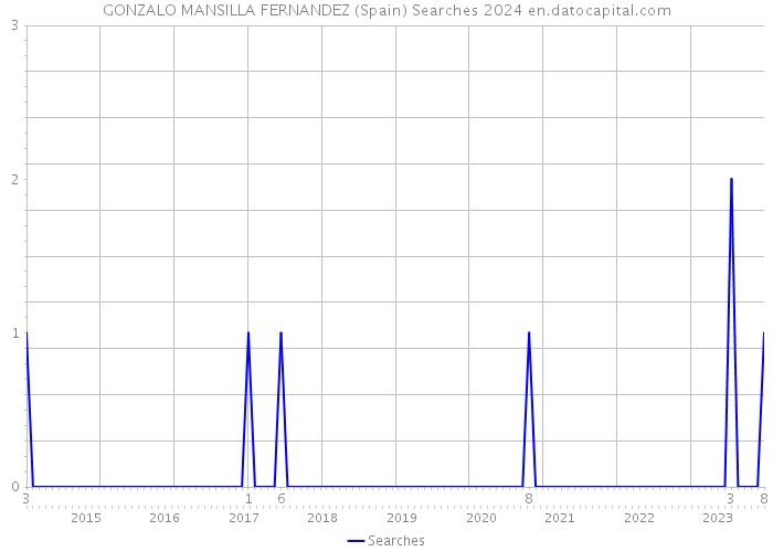 GONZALO MANSILLA FERNANDEZ (Spain) Searches 2024 