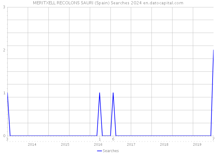 MERITXELL RECOLONS SAURI (Spain) Searches 2024 