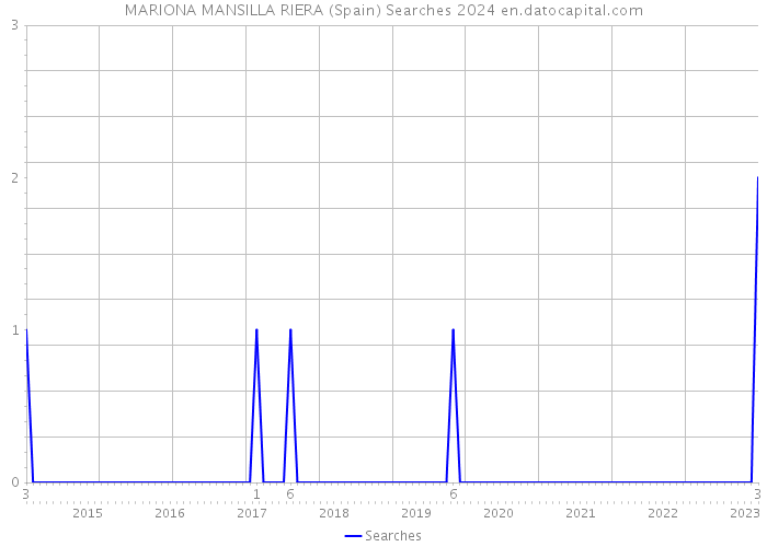 MARIONA MANSILLA RIERA (Spain) Searches 2024 