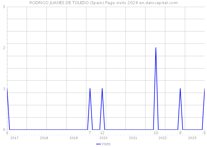 RODRIGO JUANES DE TOLEDO (Spain) Page visits 2024 