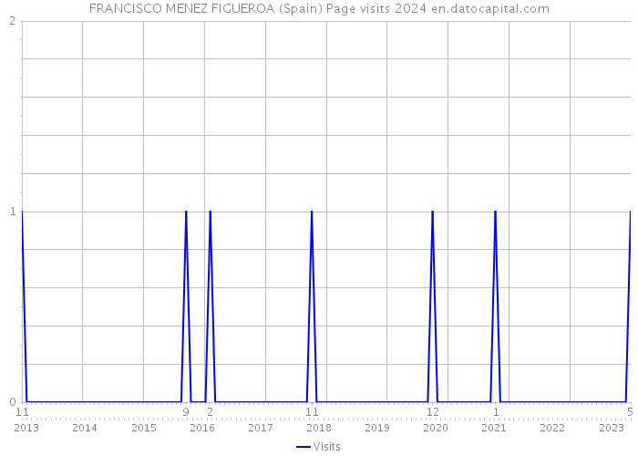 FRANCISCO MENEZ FIGUEROA (Spain) Page visits 2024 
