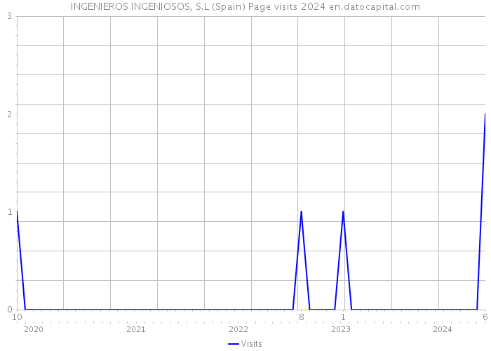 INGENIEROS INGENIOSOS, S.L (Spain) Page visits 2024 