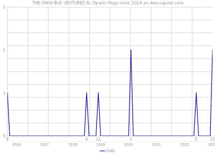 THE OMNI BUS VENTURES SL (Spain) Page visits 2024 