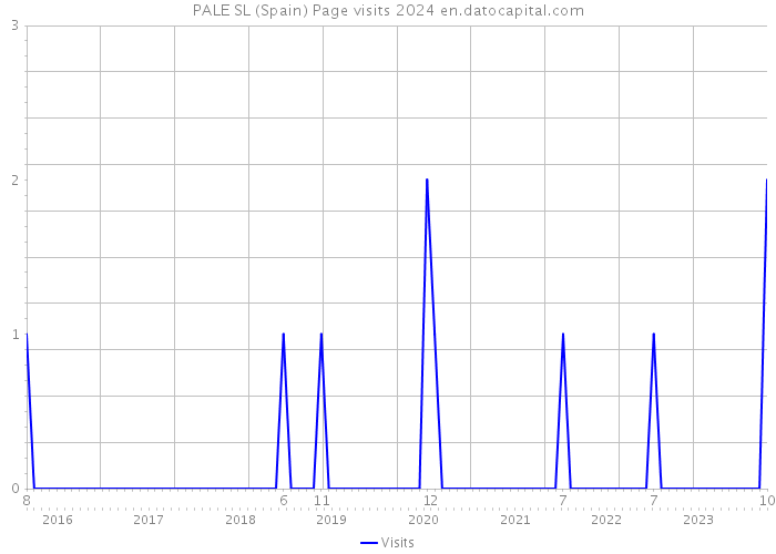 PALE SL (Spain) Page visits 2024 